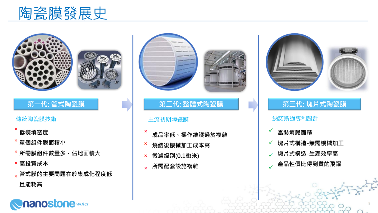 陶瓷膜發展史