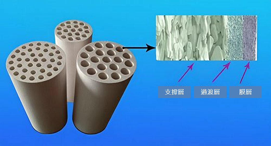 陶瓷膜元件構型