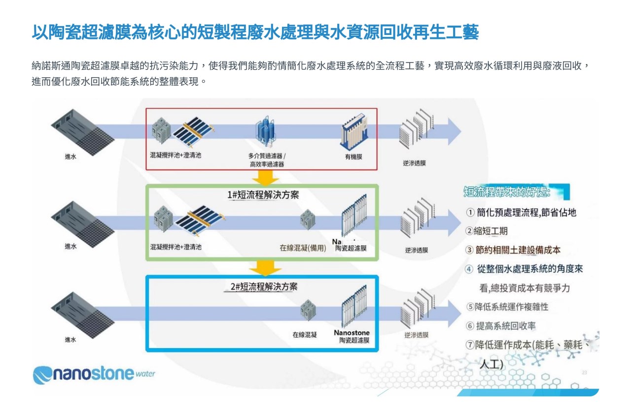 以陶瓷超濾膜為核心的短製程廢水處理與水資源回收再生工藝