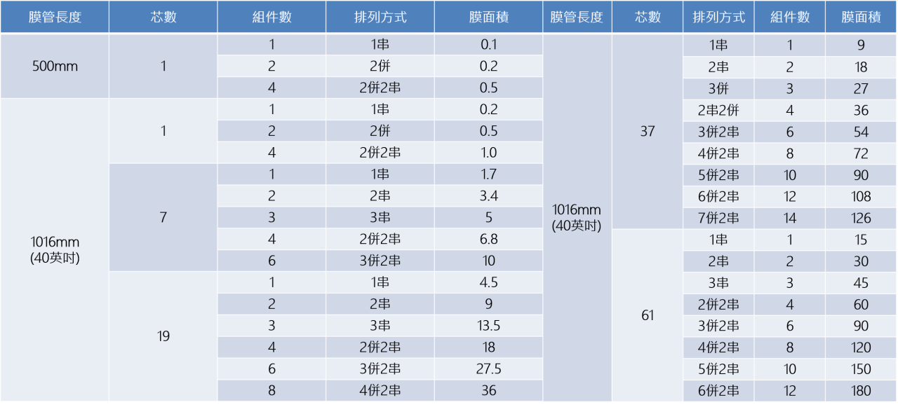 單芯組件與多芯組件