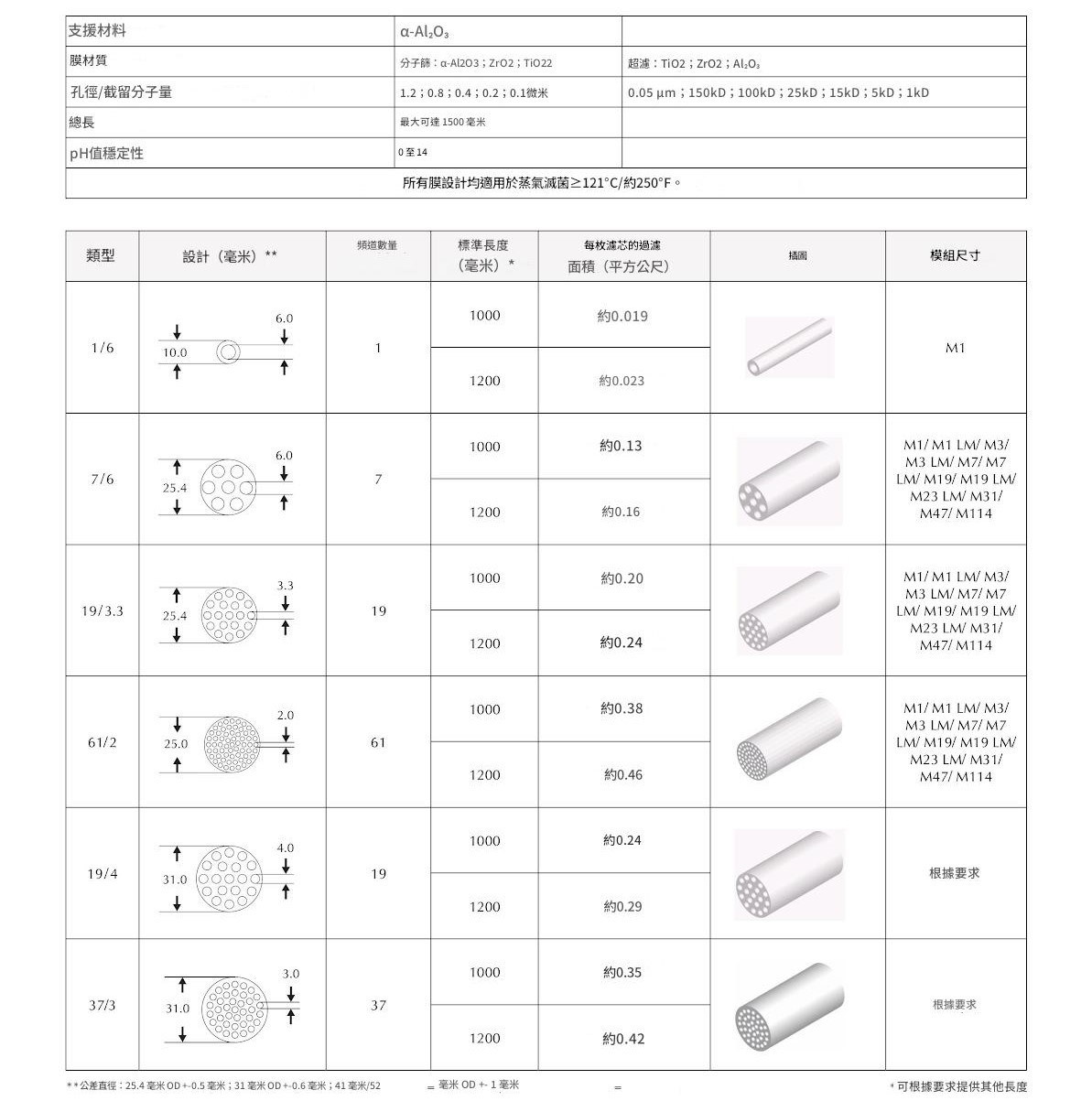 針對每種應用的個別設計和完美的幾何形狀