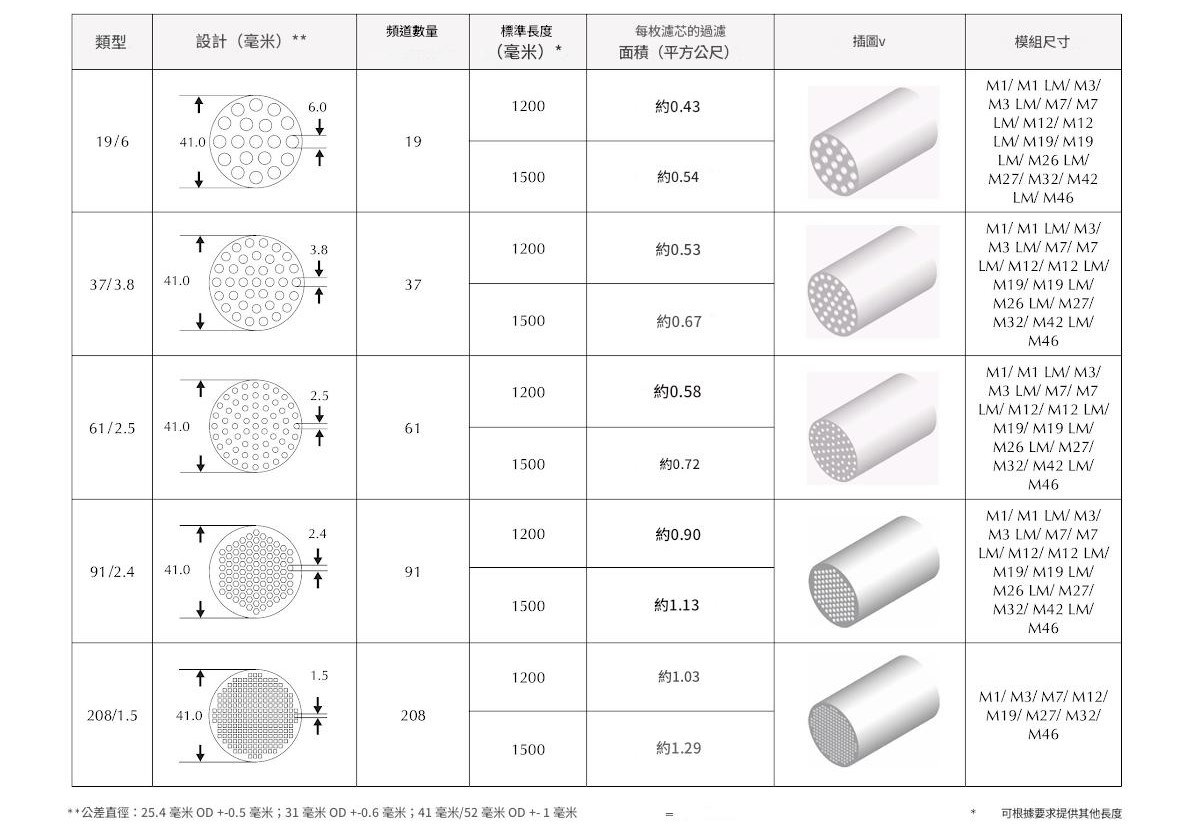 針對每種應用的個別設計和完美的幾何形狀