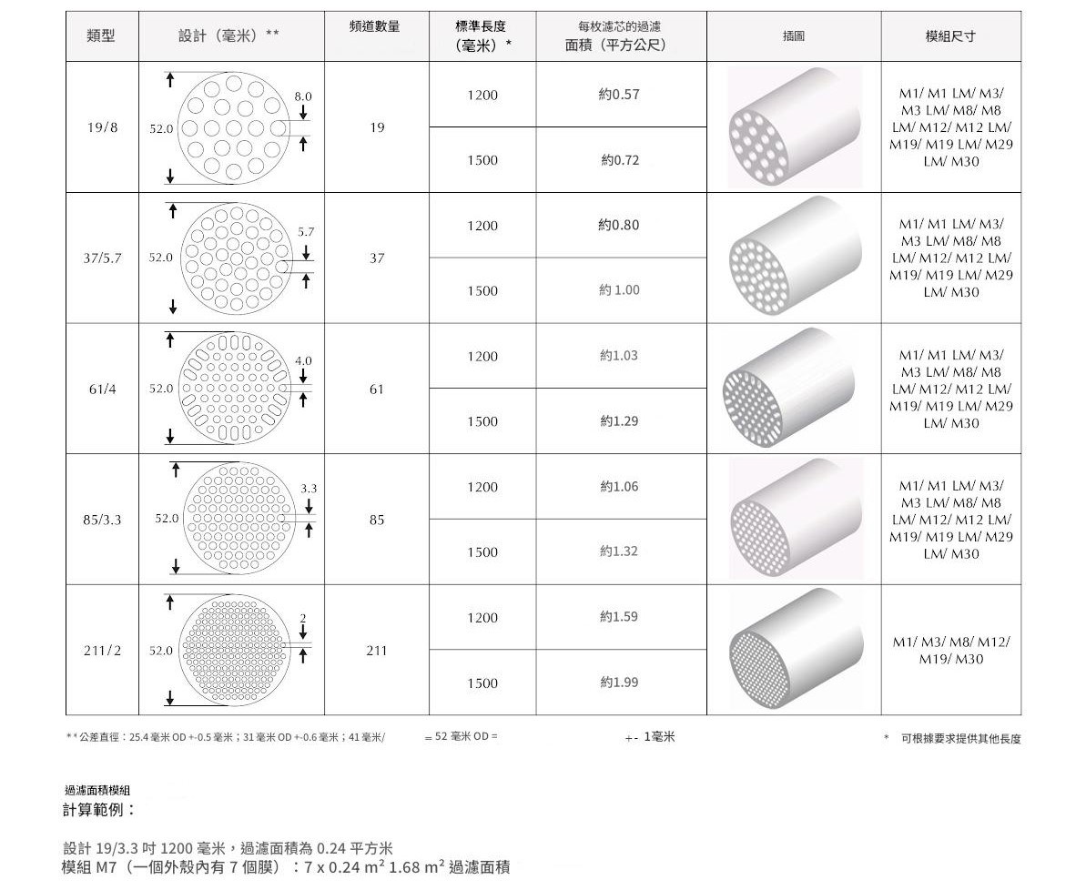 針對每種應用的個別設計和完美的幾何形狀
